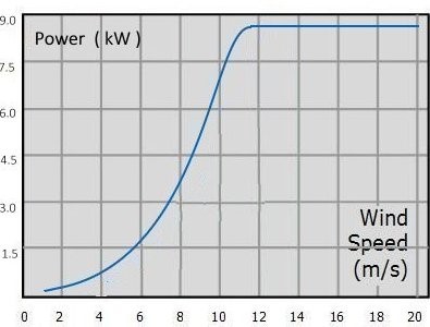 Wind Energy